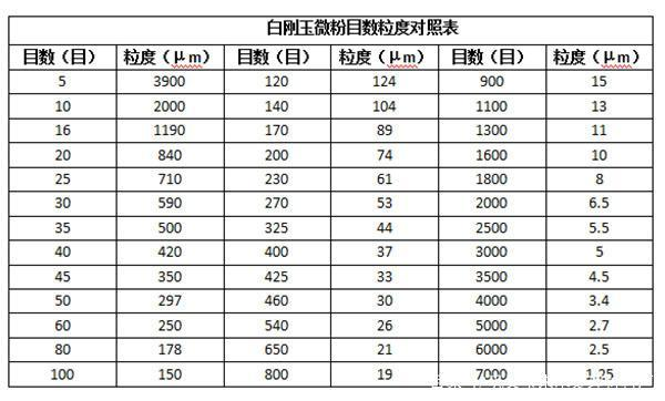 白剛玉微粉粒度對照表